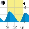 Brunswick tide chart for Sunday, April 4, 2021