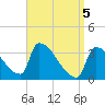 Brunswick tide chart for Monday, April 5, 2021