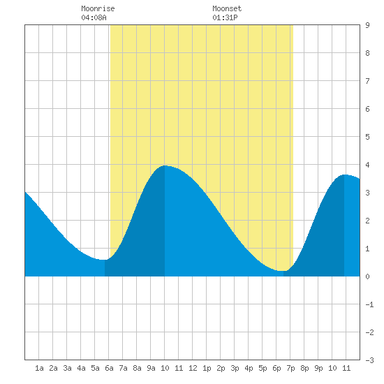 Brunswick tide chart for Tuesday, April 6, 2021