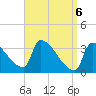 Brunswick tide chart for Tuesday, April 6, 2021