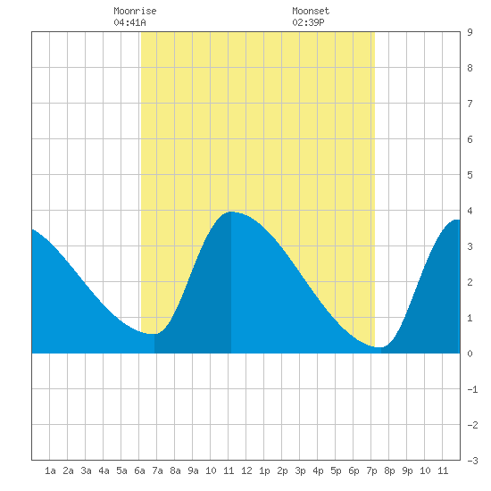 Brunswick tide chart for Wednesday, April 7, 2021