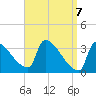 Brunswick tide chart for Wednesday, April 7, 2021
