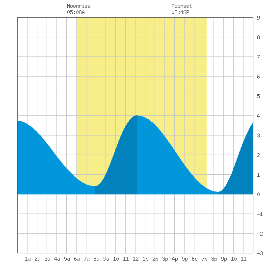 Brunswick tide chart for Thursday, April 8, 2021