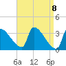 Brunswick tide chart for Thursday, April 8, 2021