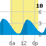 Brunswick tide chart for Monday, May 10, 2021