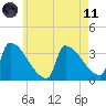 Brunswick tide chart for Tuesday, May 11, 2021