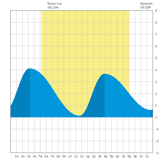Brunswick tide chart for Thursday, May 13, 2021