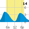 Brunswick tide chart for Friday, May 14, 2021