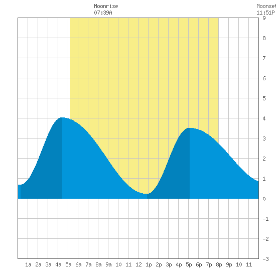 Brunswick tide chart for Saturday, May 15, 2021