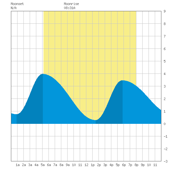 Brunswick tide chart for Sunday, May 16, 2021