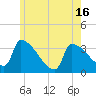 Brunswick tide chart for Sunday, May 16, 2021