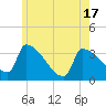 Brunswick tide chart for Monday, May 17, 2021