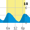 Brunswick tide chart for Tuesday, May 18, 2021