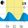 Brunswick tide chart for Wednesday, May 19, 2021