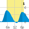Brunswick tide chart for Saturday, May 1, 2021