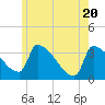 Brunswick tide chart for Thursday, May 20, 2021