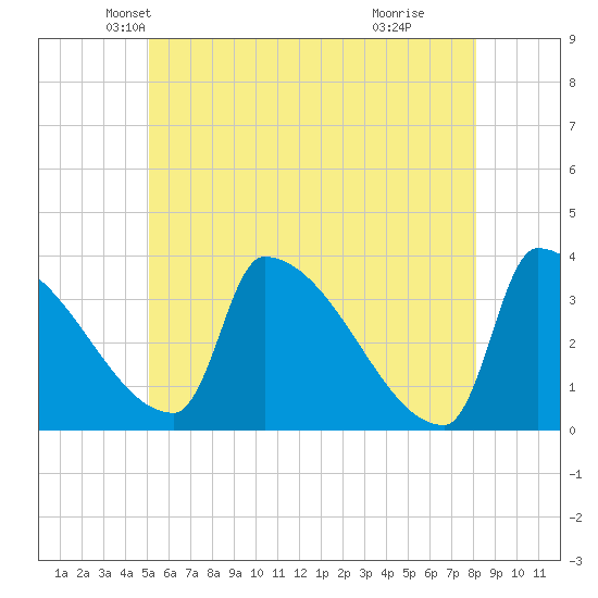 Brunswick tide chart for Saturday, May 22, 2021
