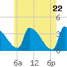Brunswick tide chart for Saturday, May 22, 2021