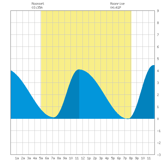 Brunswick tide chart for Sunday, May 23, 2021