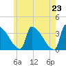 Brunswick tide chart for Sunday, May 23, 2021