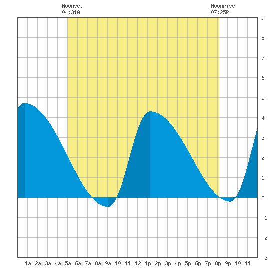 Brunswick tide chart for Tuesday, May 25, 2021