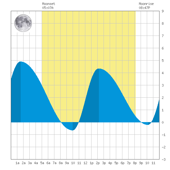 Brunswick tide chart for Wednesday, May 26, 2021