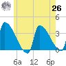 Brunswick tide chart for Wednesday, May 26, 2021