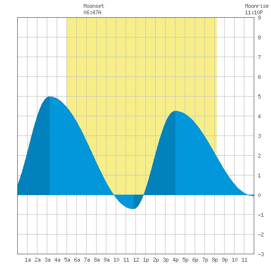 Brunswick tide chart for Friday, May 28, 2021
