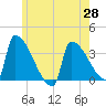 Brunswick tide chart for Friday, May 28, 2021