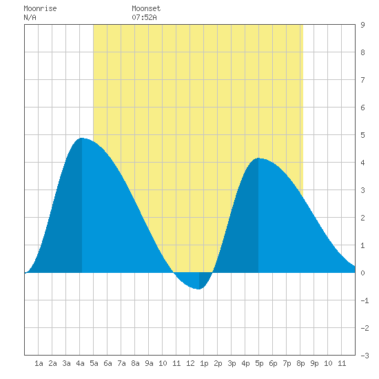 Brunswick tide chart for Saturday, May 29, 2021