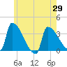 Brunswick tide chart for Saturday, May 29, 2021