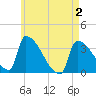 Brunswick tide chart for Sunday, May 2, 2021