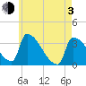 Brunswick tide chart for Monday, May 3, 2021