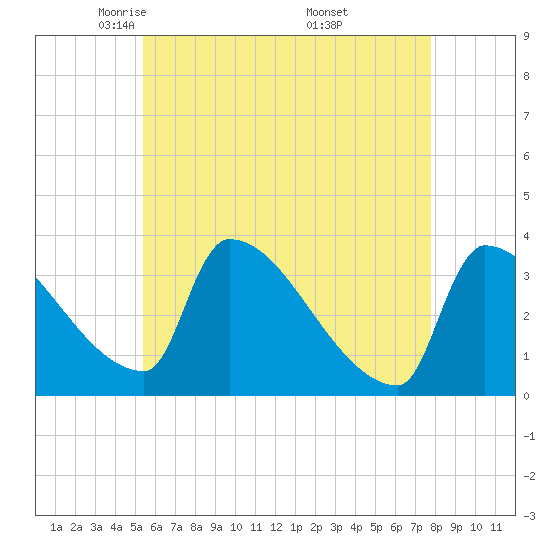 Brunswick tide chart for Wednesday, May 5, 2021