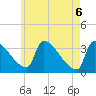 Brunswick tide chart for Thursday, May 6, 2021