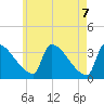Brunswick tide chart for Friday, May 7, 2021