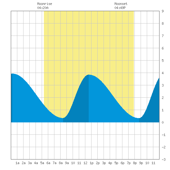 Brunswick tide chart for Saturday, May 8, 2021