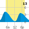 Brunswick tide chart for Sunday, June 13, 2021