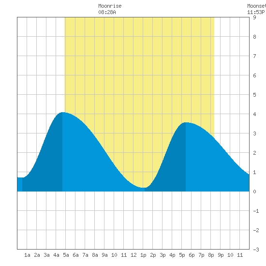 Brunswick tide chart for Monday, June 14, 2021