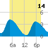 Brunswick tide chart for Monday, June 14, 2021