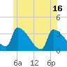Brunswick tide chart for Wednesday, June 16, 2021