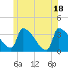 Brunswick tide chart for Friday, June 18, 2021