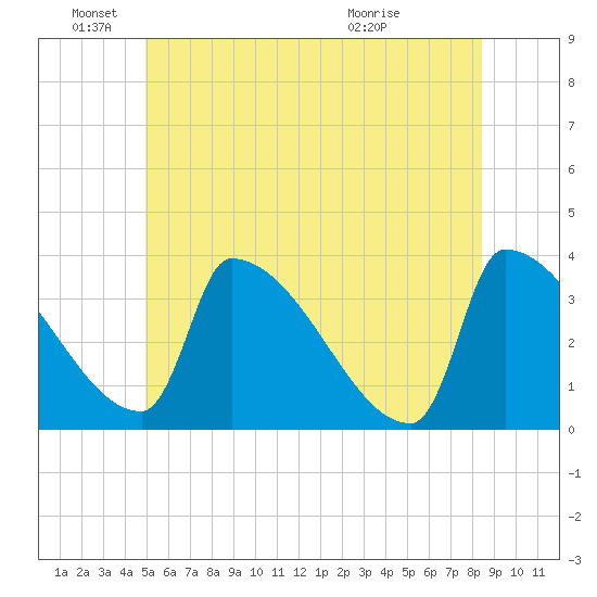 Brunswick tide chart for Saturday, June 19, 2021