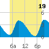 Brunswick tide chart for Saturday, June 19, 2021