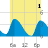 Brunswick tide chart for Tuesday, June 1, 2021