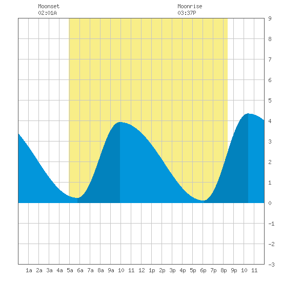 Brunswick tide chart for Sunday, June 20, 2021