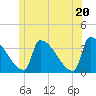 Brunswick tide chart for Sunday, June 20, 2021