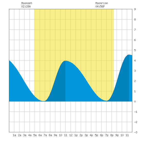 Brunswick tide chart for Monday, June 21, 2021