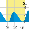 Brunswick tide chart for Monday, June 21, 2021