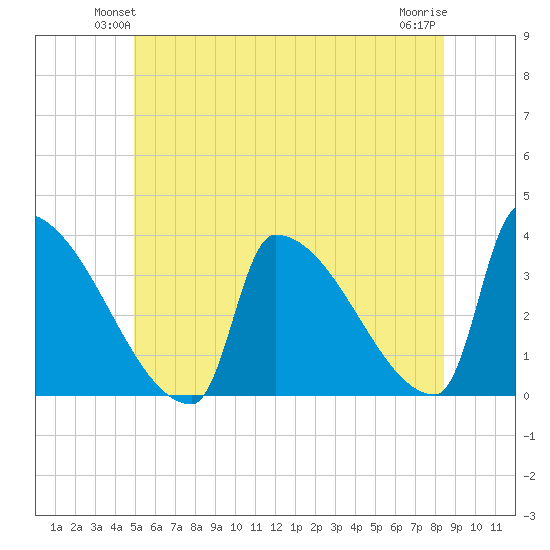 Brunswick tide chart for Tuesday, June 22, 2021